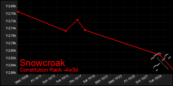 Last 31 Days Graph of Snowcroak