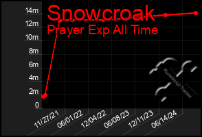 Total Graph of Snowcroak