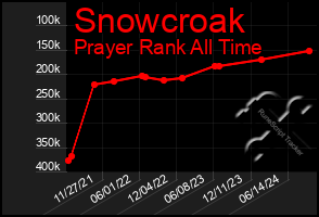 Total Graph of Snowcroak