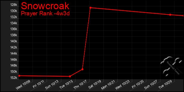 Last 31 Days Graph of Snowcroak