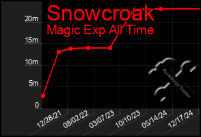 Total Graph of Snowcroak