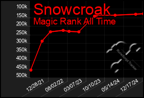 Total Graph of Snowcroak