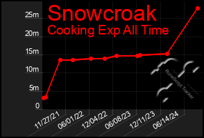 Total Graph of Snowcroak