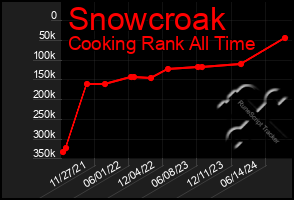 Total Graph of Snowcroak