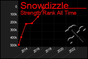 Total Graph of Snowdizzle