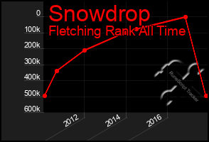 Total Graph of Snowdrop