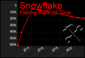 Total Graph of Snowflake