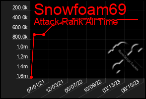 Total Graph of Snowfoam69
