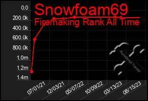 Total Graph of Snowfoam69