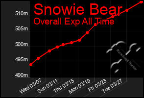 Total Graph of Snowie Bear
