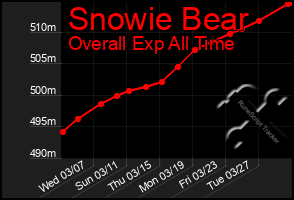 Total Graph of Snowie Bear