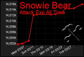 Total Graph of Snowie Bear