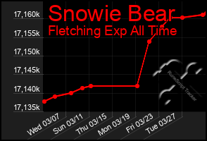 Total Graph of Snowie Bear