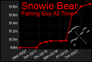 Total Graph of Snowie Bear