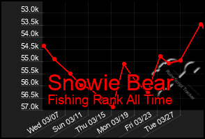 Total Graph of Snowie Bear