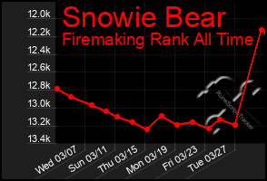 Total Graph of Snowie Bear