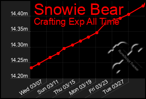 Total Graph of Snowie Bear