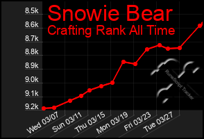 Total Graph of Snowie Bear