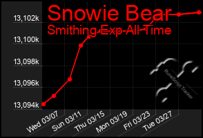 Total Graph of Snowie Bear