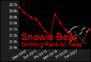 Total Graph of Snowie Bear