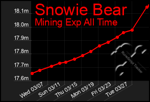 Total Graph of Snowie Bear