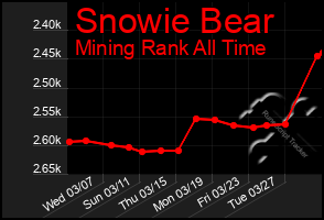 Total Graph of Snowie Bear