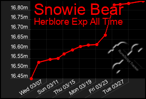 Total Graph of Snowie Bear