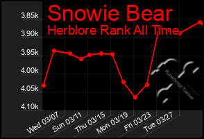 Total Graph of Snowie Bear