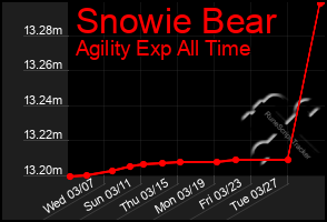 Total Graph of Snowie Bear