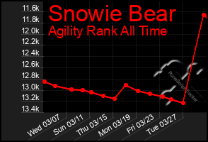 Total Graph of Snowie Bear