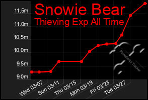 Total Graph of Snowie Bear