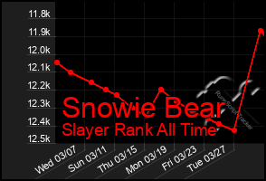 Total Graph of Snowie Bear