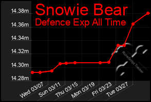 Total Graph of Snowie Bear