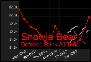 Total Graph of Snowie Bear