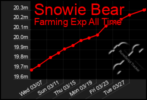 Total Graph of Snowie Bear