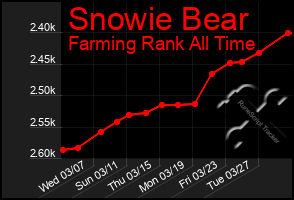 Total Graph of Snowie Bear