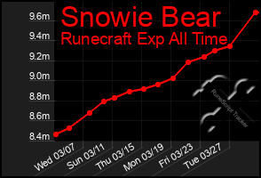 Total Graph of Snowie Bear