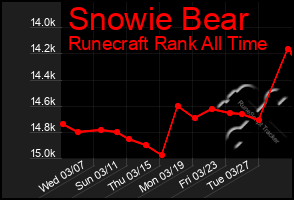 Total Graph of Snowie Bear