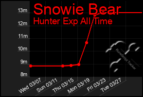 Total Graph of Snowie Bear