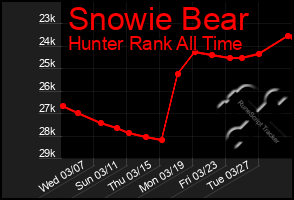 Total Graph of Snowie Bear