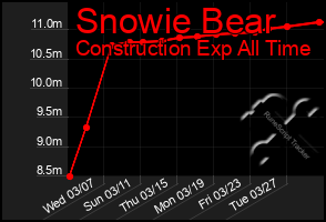 Total Graph of Snowie Bear