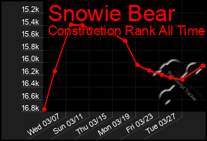 Total Graph of Snowie Bear