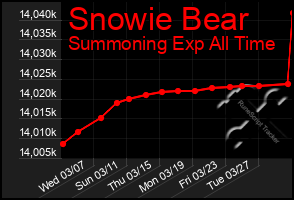 Total Graph of Snowie Bear