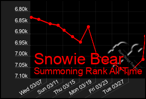 Total Graph of Snowie Bear