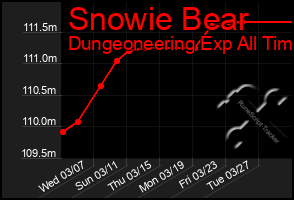 Total Graph of Snowie Bear