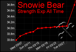 Total Graph of Snowie Bear