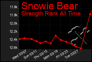 Total Graph of Snowie Bear