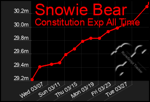 Total Graph of Snowie Bear