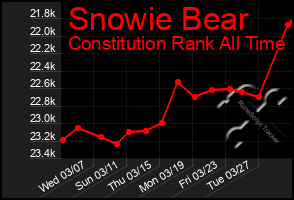 Total Graph of Snowie Bear