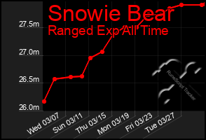 Total Graph of Snowie Bear